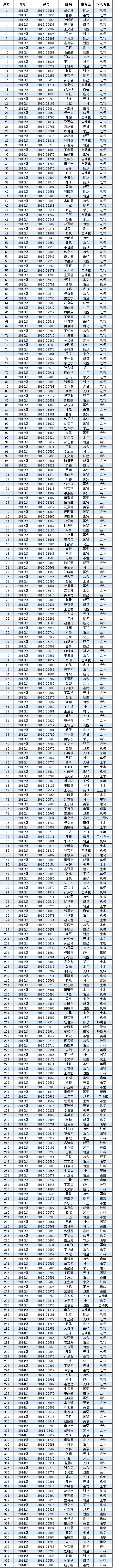 365游戏大厅2016年度转专业公示