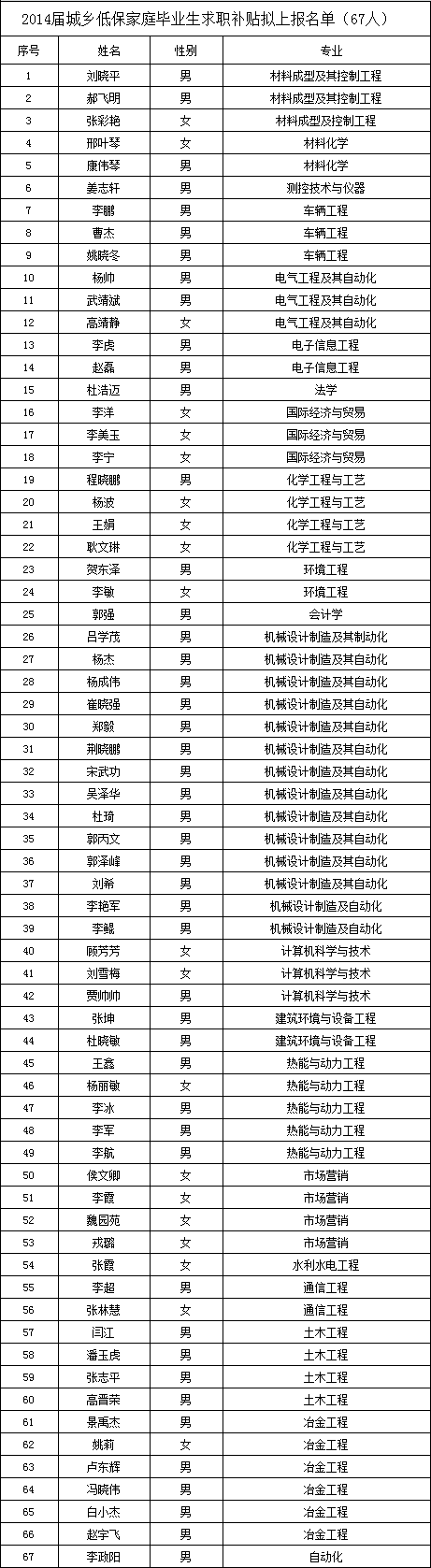 关于2014届城乡低保家庭毕业生求职补贴拟上报名单的公示