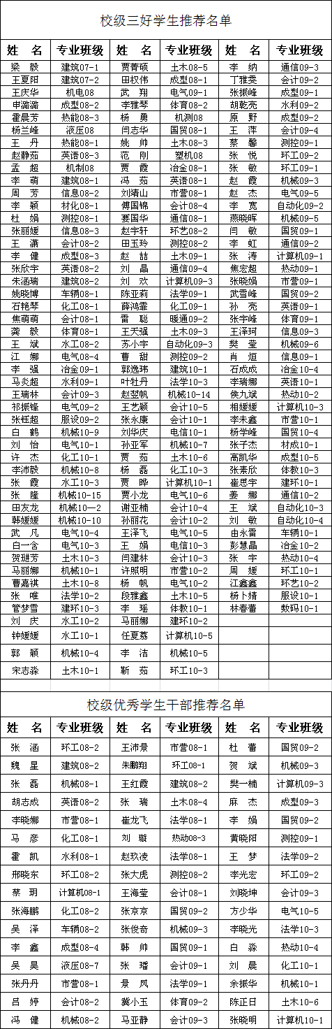 关于2010-2011学年三好学生、优秀学生干部、先进班集体和优秀辅导员表彰校级推荐名单的公示