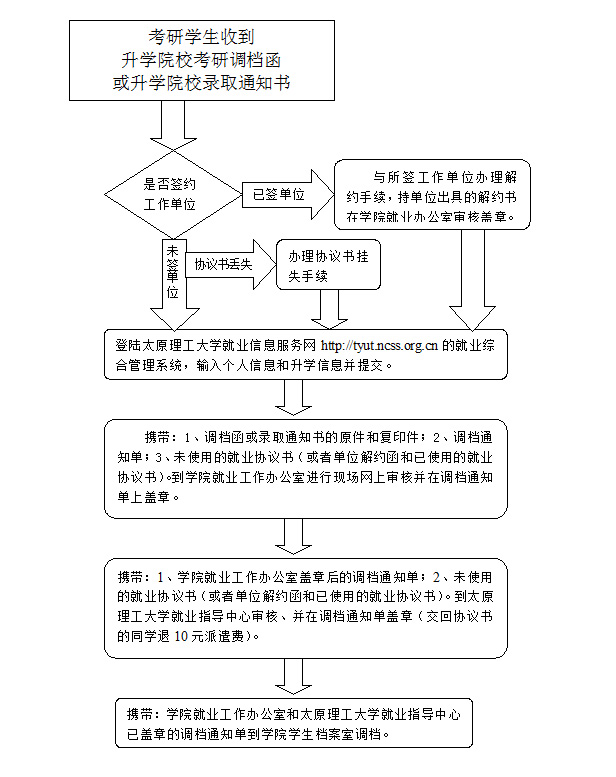 365游戏大厅2014届毕业生考研调档流程