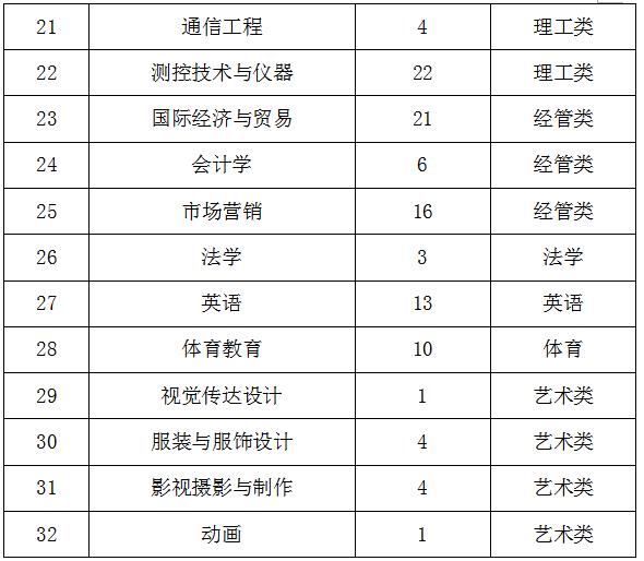 关于2015级学生转专业的通知