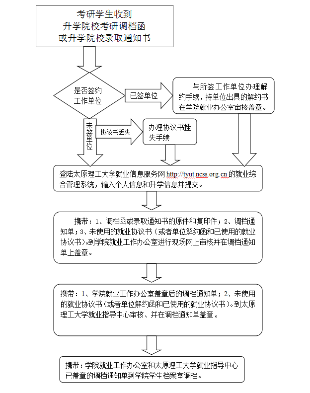 365游戏大厅2015届毕业生考研调档流程