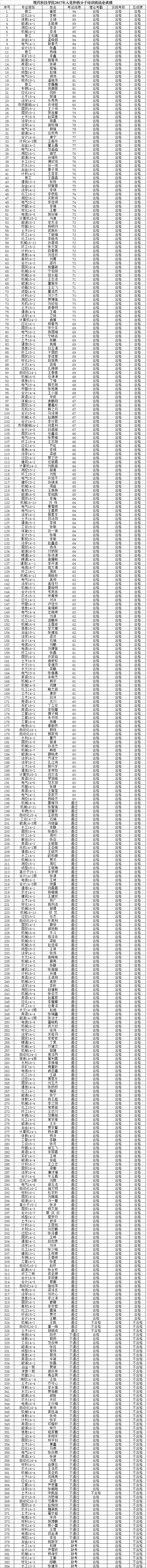 365游戏大厅2017年入党积极分子培训班结业成绩