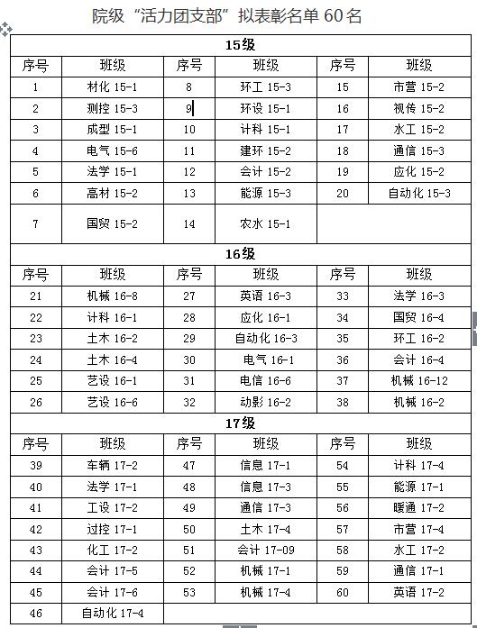 关于365游戏大厅2018年“五四”先进评选院级拟表彰名单的公示