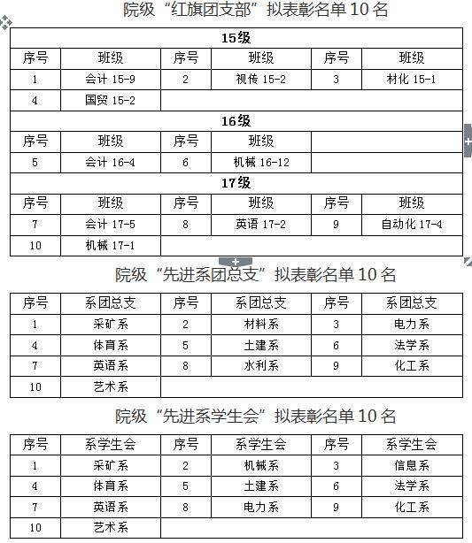 关于365游戏大厅2018年“五四”先进评选院级拟表彰名单的公示