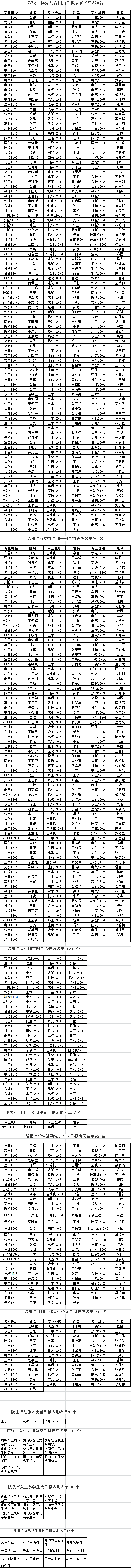 关于2014年“五四”先进评选院级拟表彰名单的公示