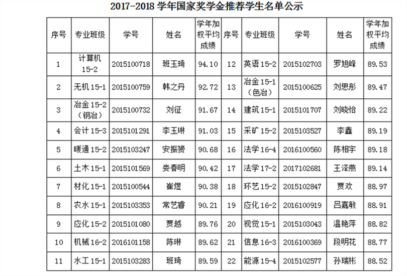 2017-2018学年国家奖学金推荐学生名单公示