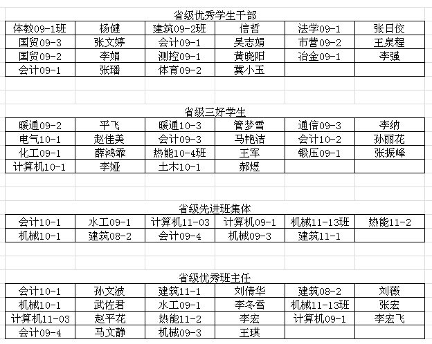 关于2011-2012学年三好学生、优秀学生干部、先进班集体和优秀辅导员表彰省级推荐名单的公示