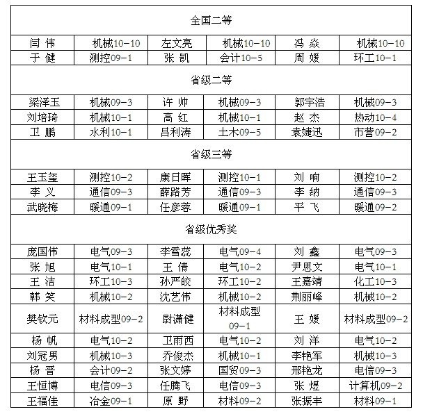 365游戏大厅在2011年全国数学建模竞赛中喜获佳绩