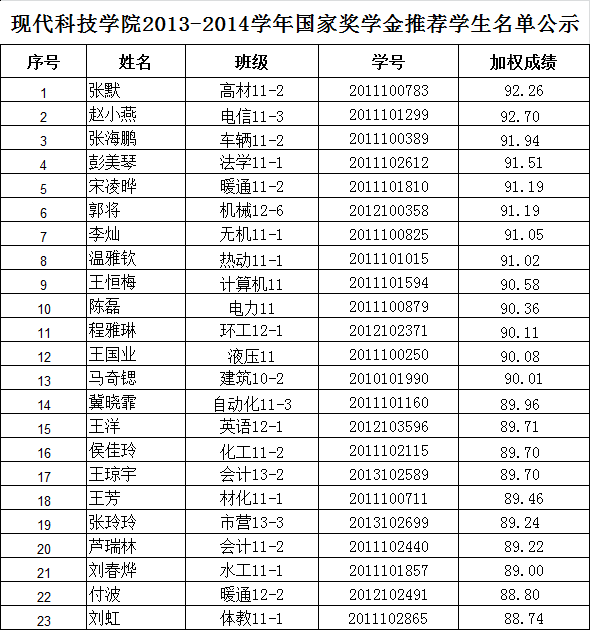 2013-2014学年国家奖学金、国家励志奖学金推荐学生名单公示