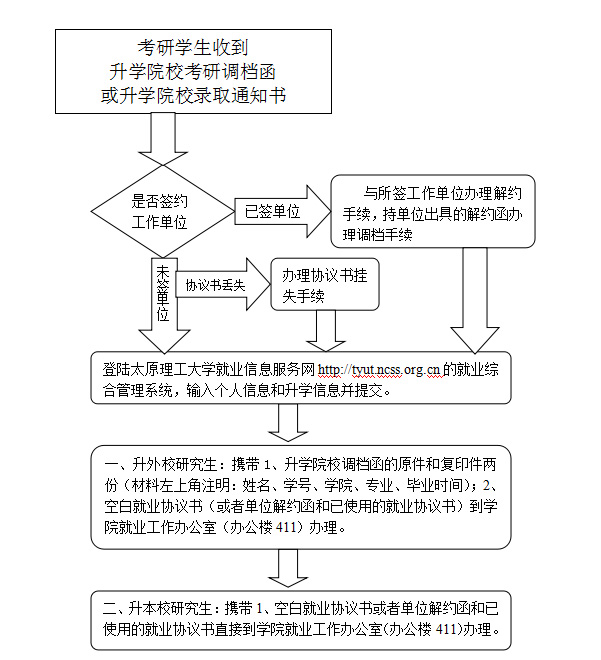 365游戏大厅2016届毕业生考研调档流程