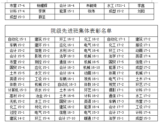 关于2017-2018学年学院三好学生、优秀学生干部、先进班集体推荐名单的公示