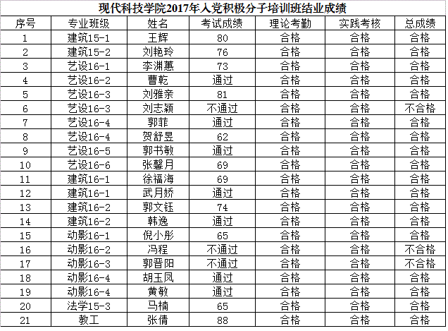 365游戏大厅2017年入党积极分子培训班结业成绩（缓考）