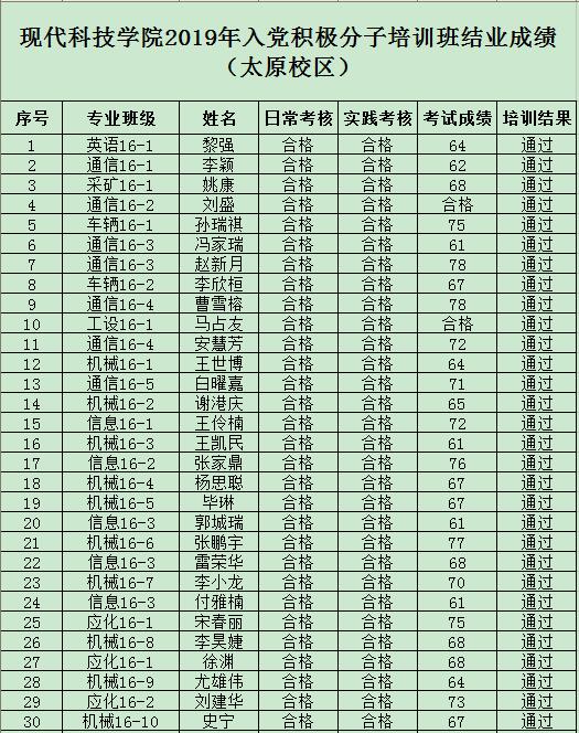 365游戏大厅2019年度入党积极分子培训班结业成绩