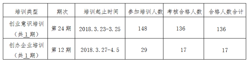 2018年第一季度《拟申请创业培训补贴学生花名册》公示