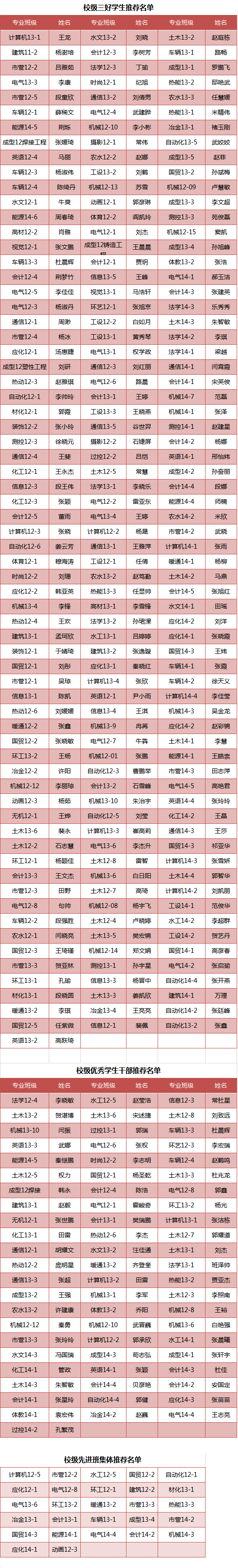 关于2014-2015学年校级三好学生、优秀学生干部、先进班集体推荐名单的公示