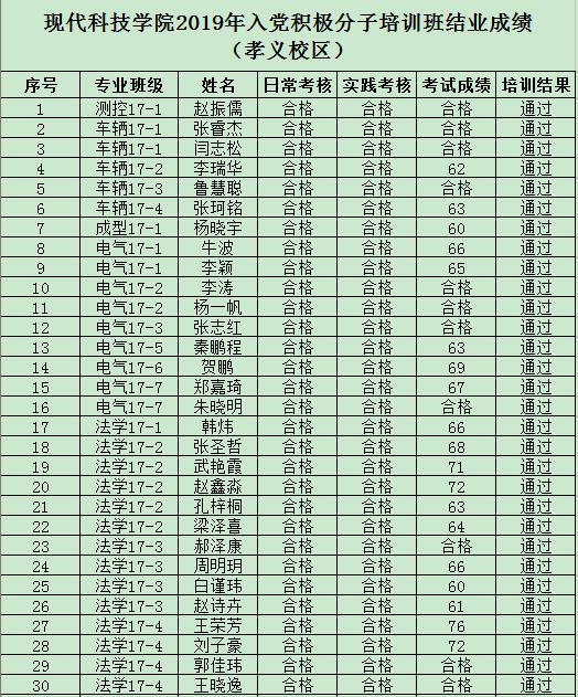 365游戏大厅2019年度入党积极分子培训班结业成绩