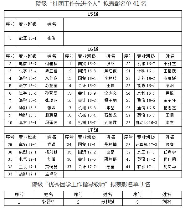 关于365游戏大厅2018年“五四”先进评选院级拟表彰名单的公示