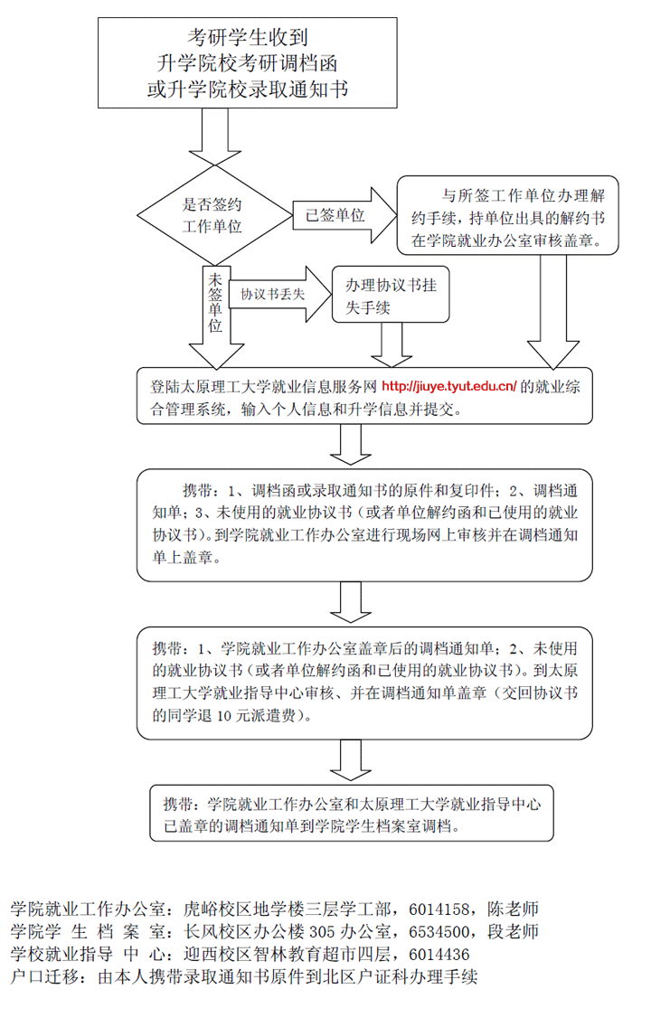 365游戏大厅2013届毕业生考研调档流程