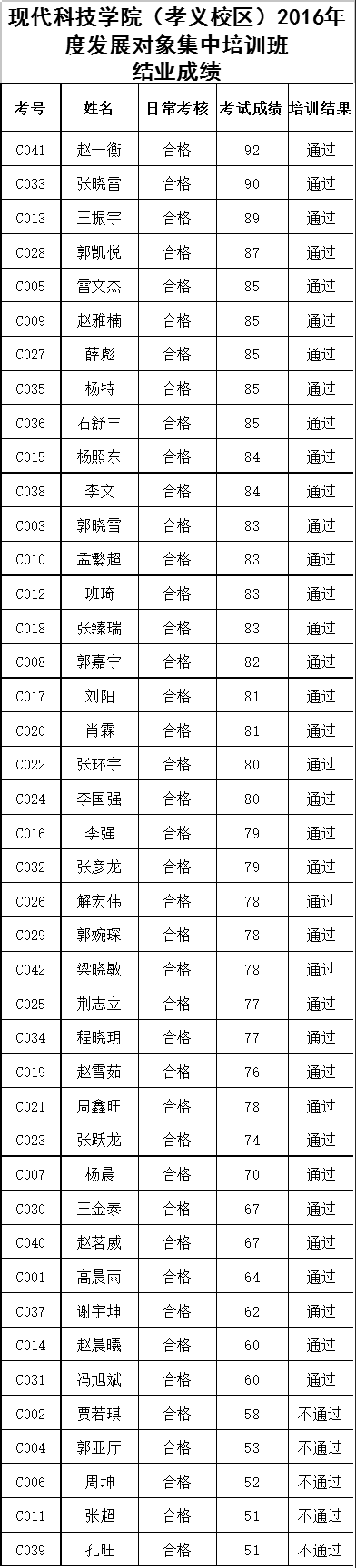 365游戏大厅（孝义校区）2016年度发展对象培训班结业成绩公示