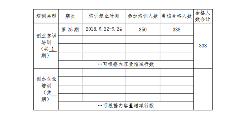 2018年第二季度《拟申请创业培训补贴学生花名册》公示