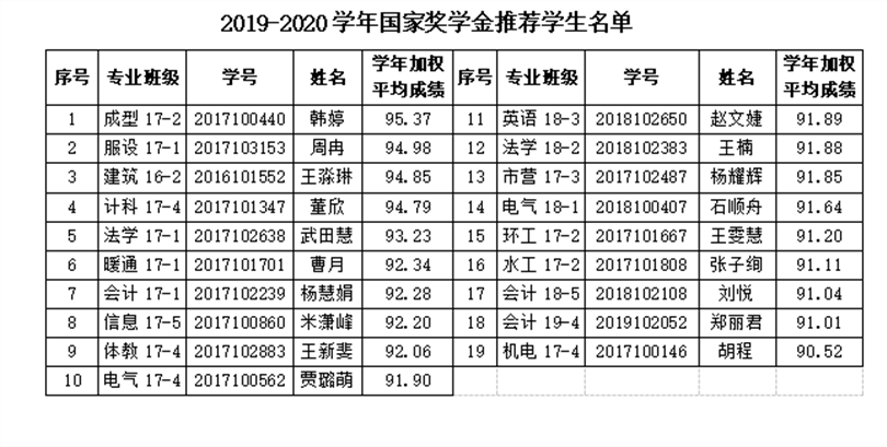 2019-2020学年国家奖学金推荐学生名单公示