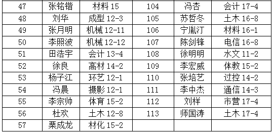 关于发放2017年应征入伍、退役复学及入学学生学费补偿（减免）的通知