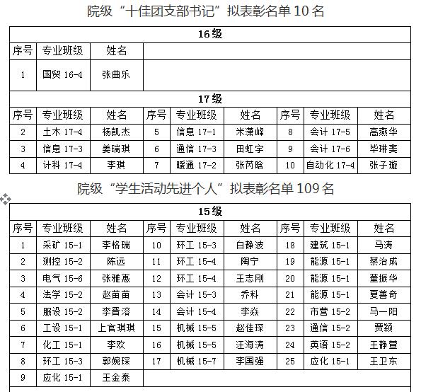 关于365游戏大厅2018年“五四”先进评选院级拟表彰名单的公示